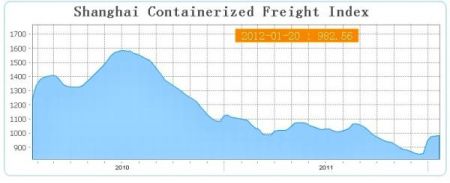 ShangHai_Shipping_Freight_Index_2012.jpg