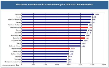 salaire_median_2009_Allemagne.jpg