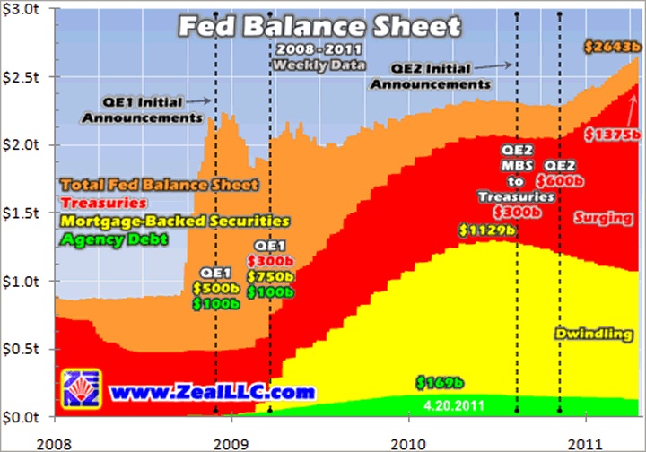 Bilan_Fed_QE1_et_QE2_avril_2011.jpg
